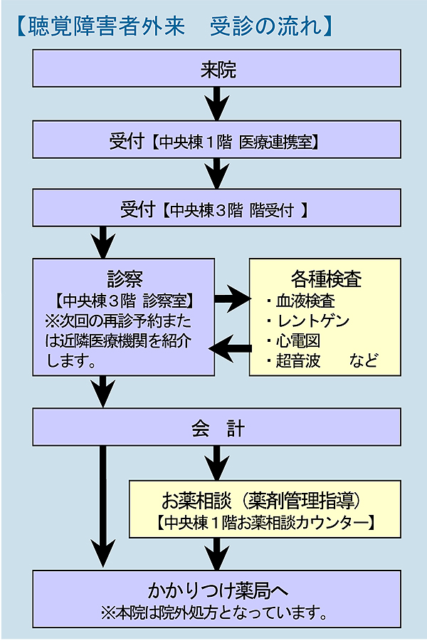 写真：受診の流れが書かれている。来院からかかりつけ薬局まで。