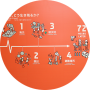 写真：72時間ツアーの流れが書かれたパネル