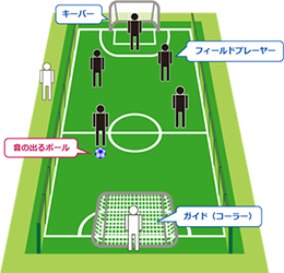 イラスト：ブラインドサッカーのピッチや選手の配置図