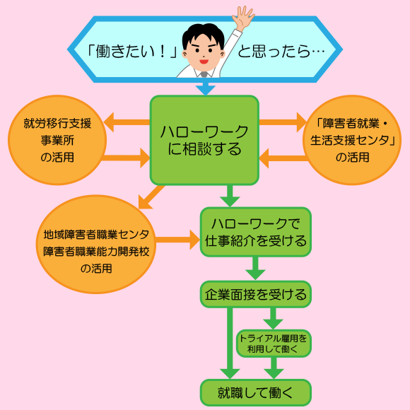 イラスト：ハローワークや様々な就労支援機関を利用して就職するまでの流れ