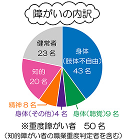 イラスト：障がいの内訳円グラフ。身体（肢体不自由）43名、身体（聴覚）9名、身体（その他）4名、精神8名、知的20名、健常者23名、*重度障がい者50名（知的障がいの職業重度判定者を含む）