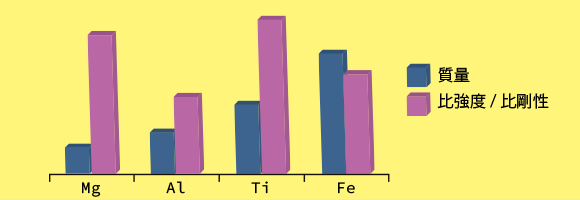 イラスト：マグネシウム、アルミ、チタン、鉄の質量と比強度と比剛性を比較した棒グラフ。詳細は上記文章参照