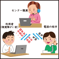 イラスト：利用者（聴覚障がい者）がオペレーターを通して相手の方とコミュニケーションしている