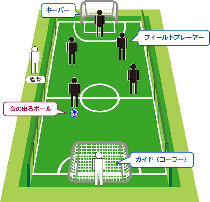 イラスト：フィールドにブラインドサッカー選手の位置を表している模様。プレーヤー、ゴールキーパー、ガイドと監督のポジショニング。