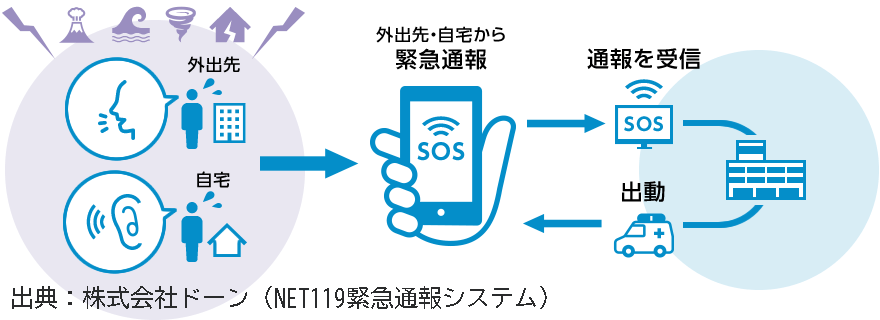 イラスト：緊急速報をしたときの流れ図