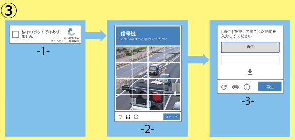 イラスト：③3枚の画像からの左の画像「1」は「私はロボットではありません」というラベルの付いたチェックボックス、真ん中の画像「2」は信号・自動車。道路が写った画像を16枚に分割され「信号機のタイルをすべて選択してください」というメッセージ を表示 下段に再表示用の丸い矢印 音声を出すためのヘッドホンアイコン 解説アイコン 右端にスキップボタン、右の画像「3」は「[再生]を押して聞こえた語句を入力してください」というメッセージと再生ボタンの入力フィールド