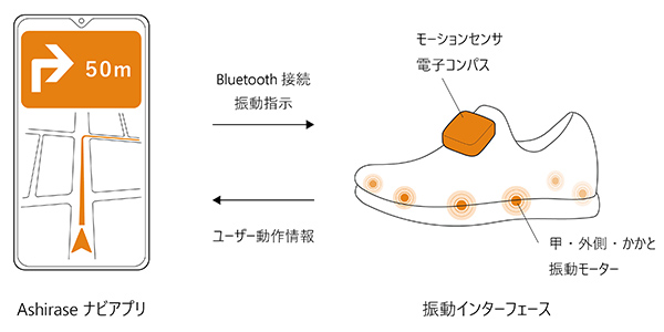 イラスト：スマートフォンからの情報を甲・外側・かかと振動モーターで知らせている