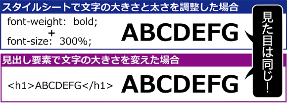 イラスト：スタイルシートで文字の大きさを調整した場合、見出し要素で文字の大きさを変えた場合の見た目と同じになる