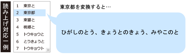 イラスト：読み上げの一例として東京都を「ひがしのとう」「きょうとのきょう」「みやこ」と読み上げている