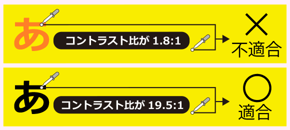 イラスト：上に黄色の下地にオレンジ色の文字「あ」が描かれていてコントラスト比が1.8:1のため不適合と表示されている。下に黄色の下地に黒色の文字「あ」が描かれていてコントラスト比が19.5:1のため適合と表示されている