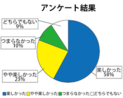 イラスト：青、黄、緑、白に色分けされた円グラフ。各色に引き出し線でアーケートの結果を記載している