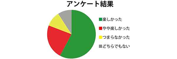 イラスト：緑、赤、黄とグレーに色分けされた円グラフ。その横にアンケートの結果の凡例が記載されている
