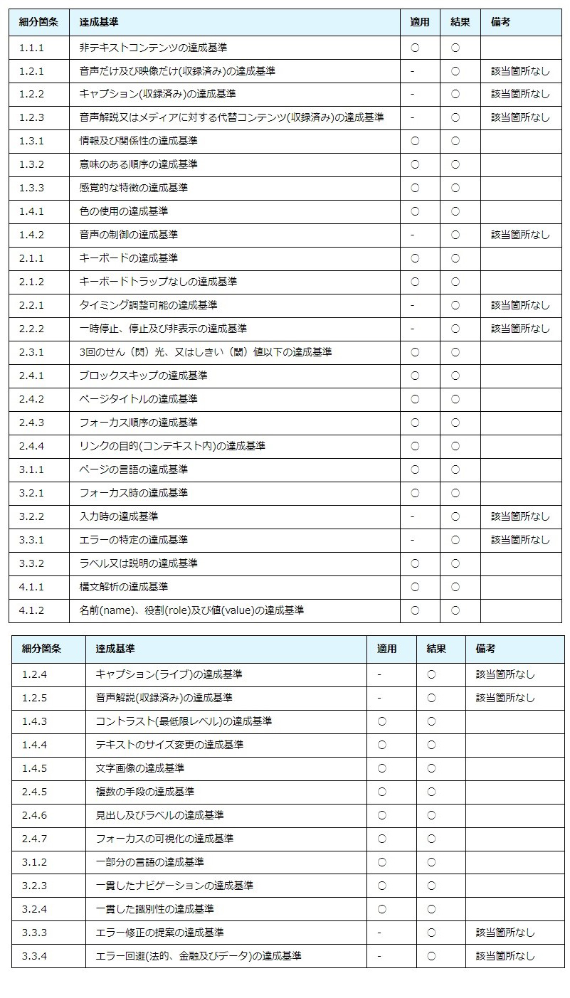 スクリーンショット：NTTクラルティ公式サイトの達成基準チェックリスト(レベルA、レベルAA)