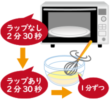 イラスト：500ワットの電子レンジでラップをかけずに2分30秒、ラップをかけて2分30秒、1分ずつ追加で温め、都度混ぜて状態を均一にしている