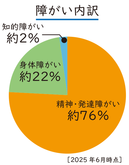 イラスト:精神・発達障がいは約76%、身体障がいは約22%、知的障がいは約2%の障がい内訳の円グラフ